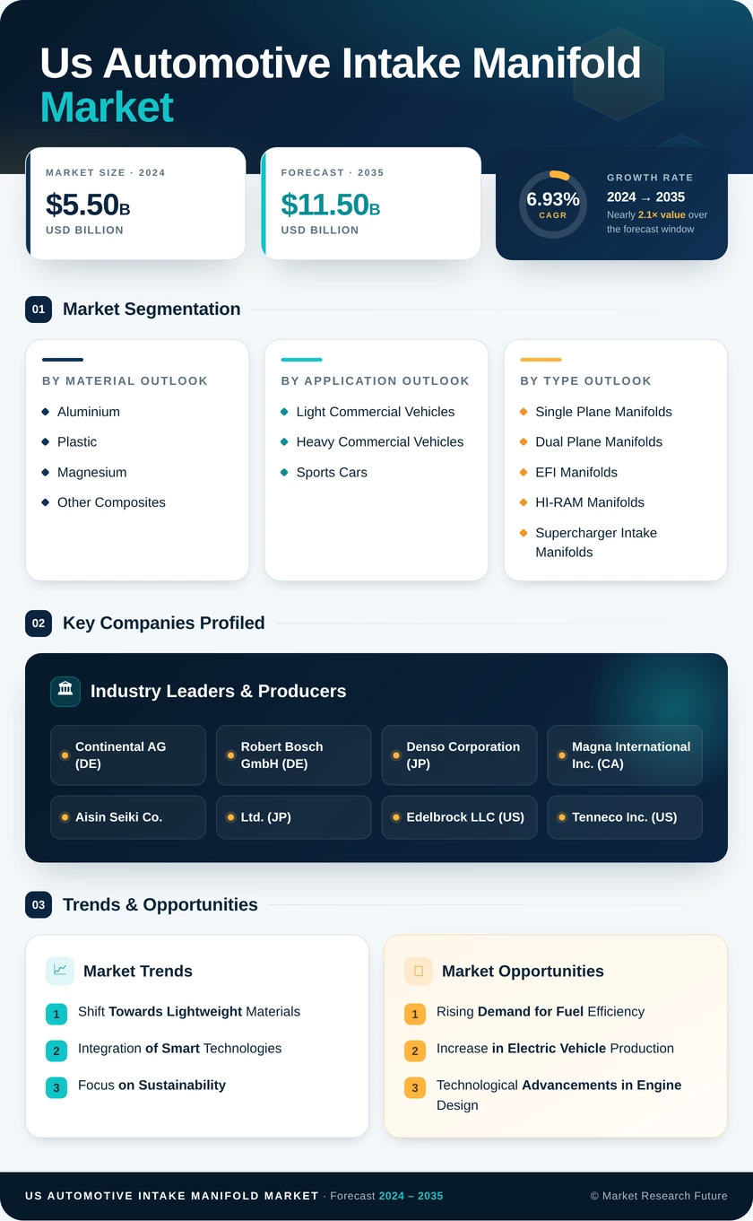 US Automotive Intake Manifold Market Research Report - Global Forecast till 2035 Infographic