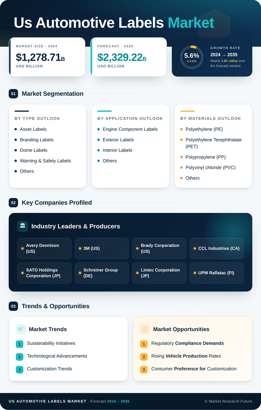 US Automotive Labels Market Research Report - Forecast to 2035 Infographic