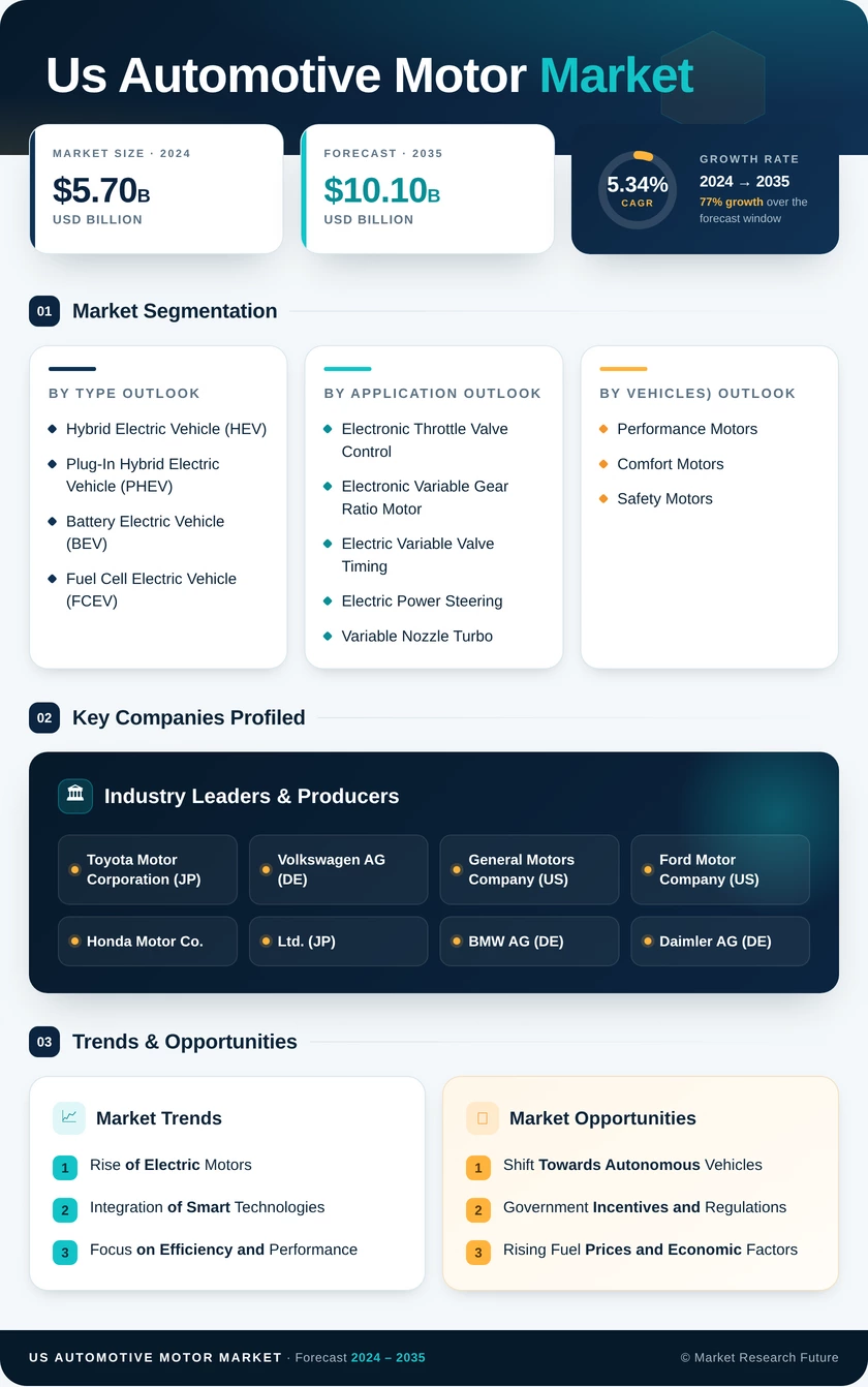 United States Automotive Motor Market Research Report —Forecast till 2035 Infographic