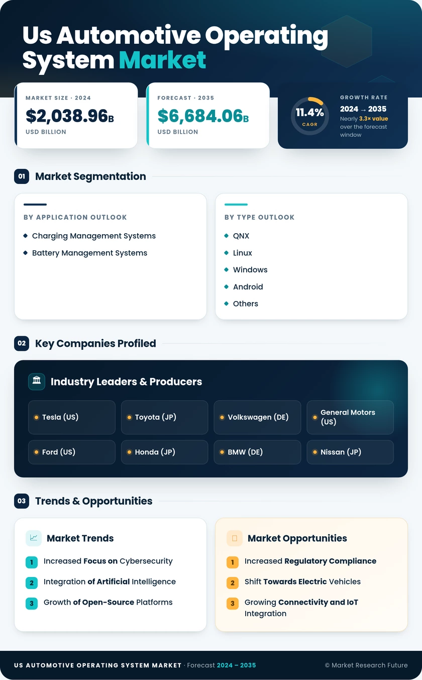 US Automotive Operating System Market Research Report — Global Forecast till 2035 Infographic