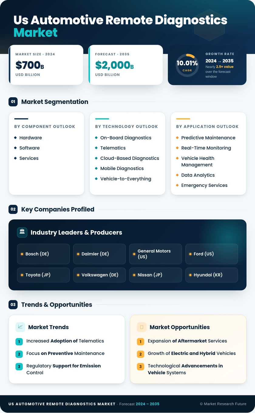US Automotive Remote Diagnostics Market Research Report- Forecast to 2035 Infographic