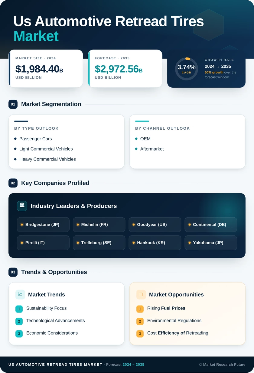 US Automotive Retread Tires Market Infographic