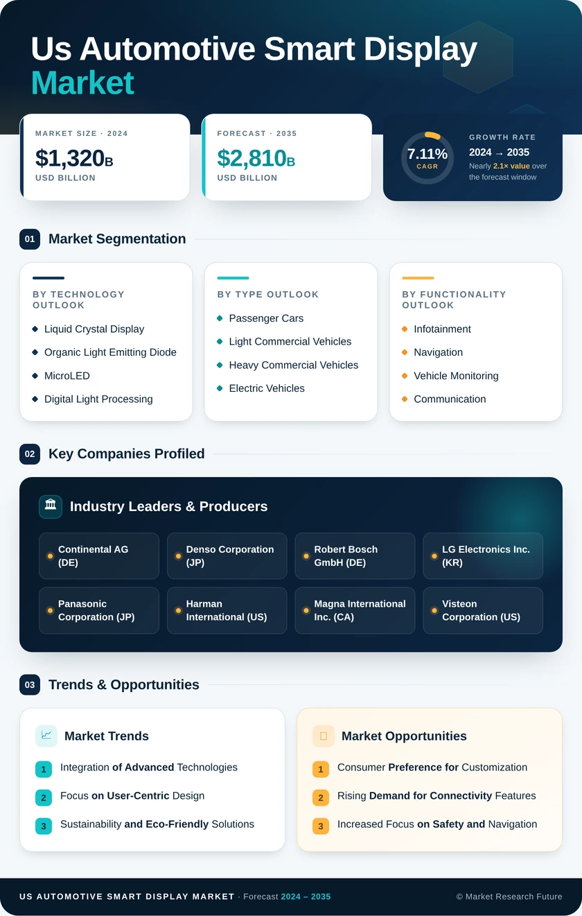 US Automotive Smart Display Market Research Report — Global Forecast till 2035 Infographic