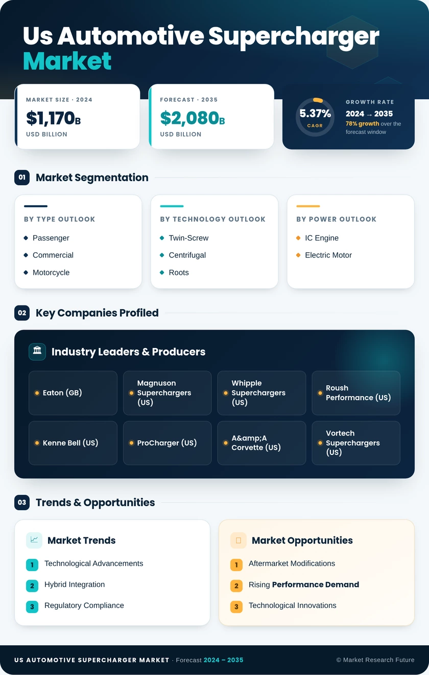 US Automotive supercharger Market Research Report - Forecast to 2035 Infographic