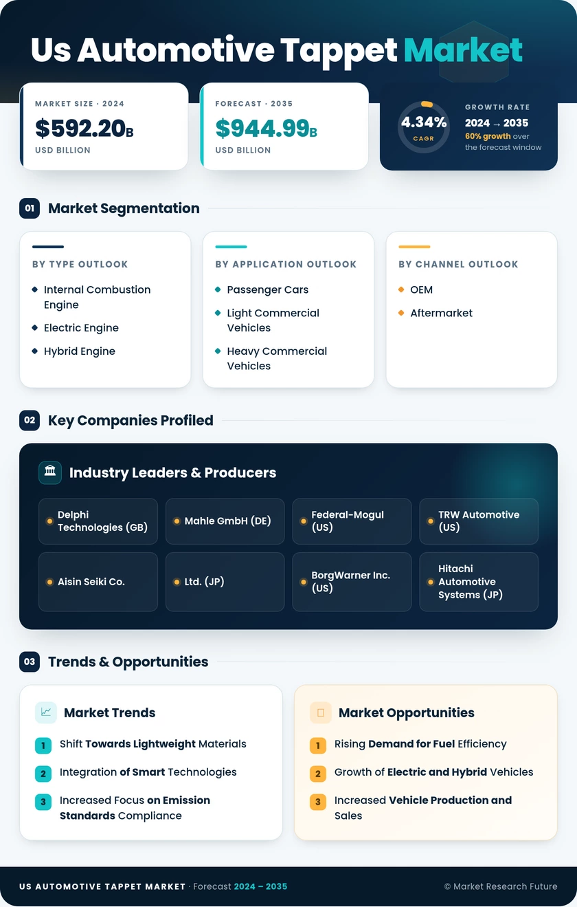 US Automotive Tappet Market Research Report - Forecast to 2035 Infographic