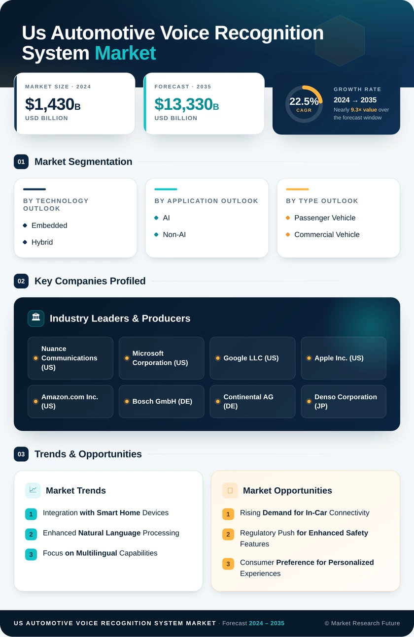US Automotive Voice Recognition System Market Research Report — Global Forecast till 2035 Infographic