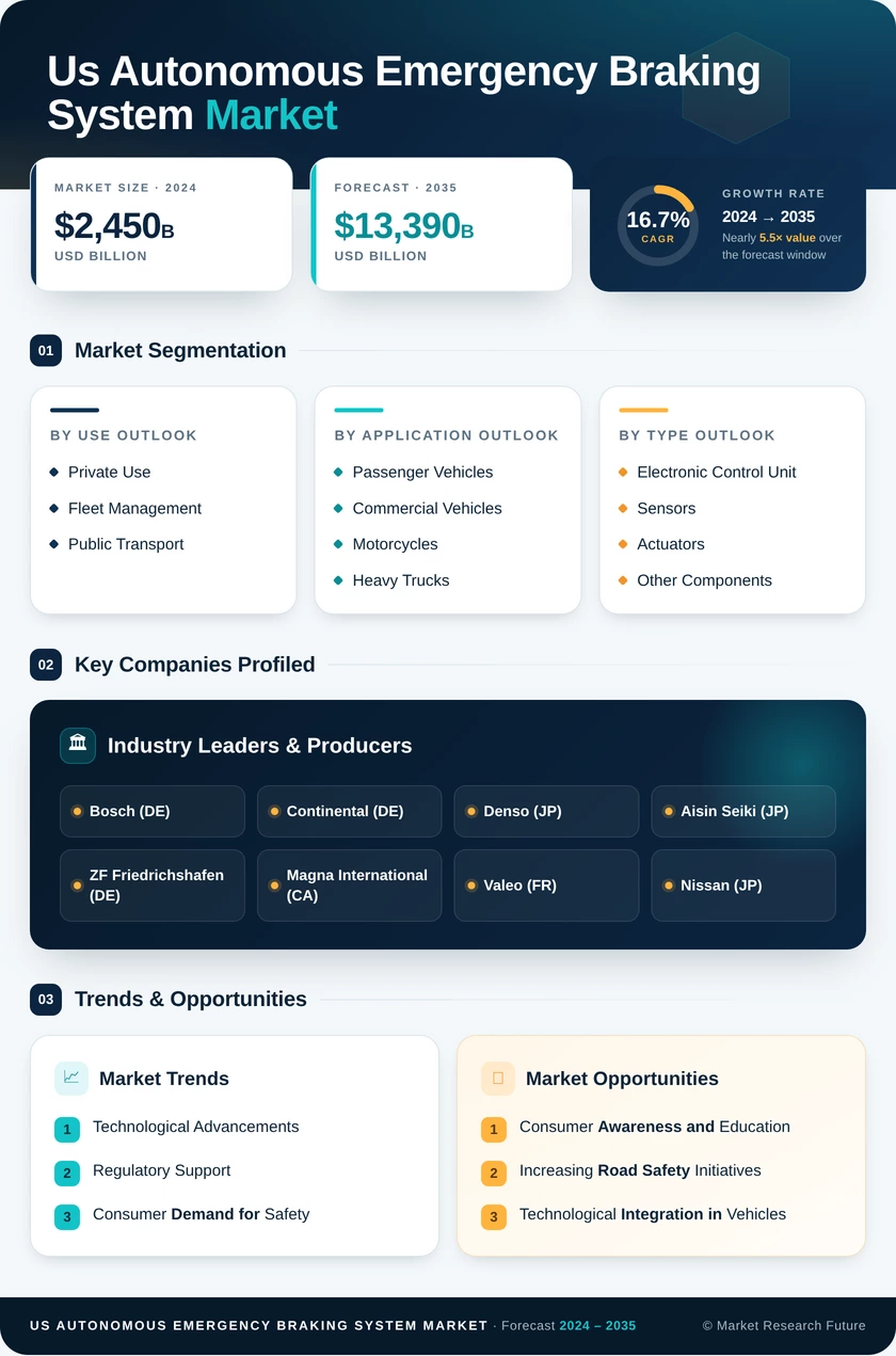 US Autonomous Emergency Braking System Market Infographic