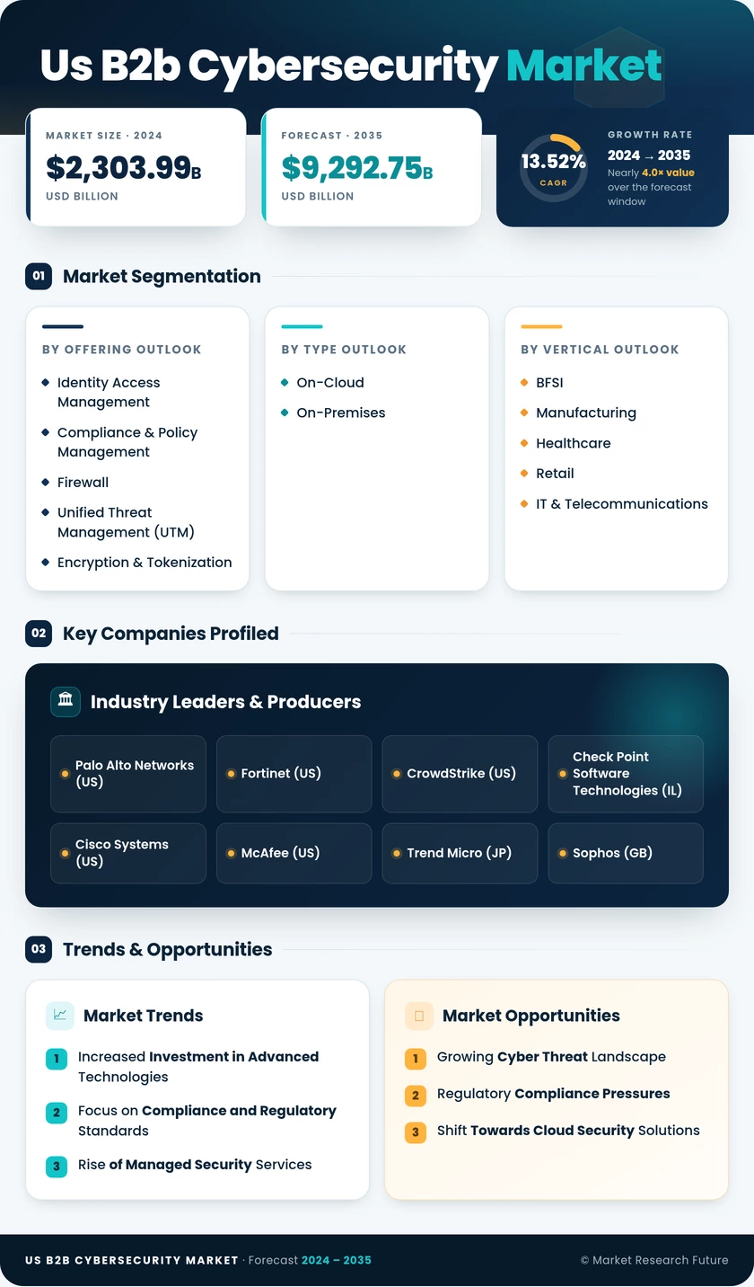US B2B Cybersecurity Market Research Report - Forecast till 2035 Infographic