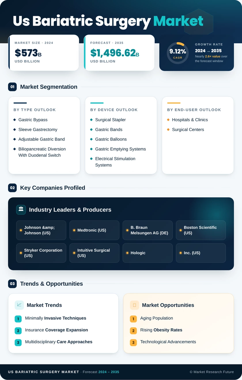 US Bariatric Surgery Market Infographic