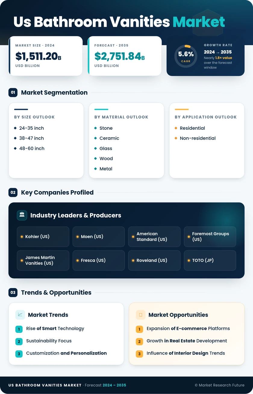 US Bathroom Vanities Market Research Report - Forecast Till 2035 Infographic