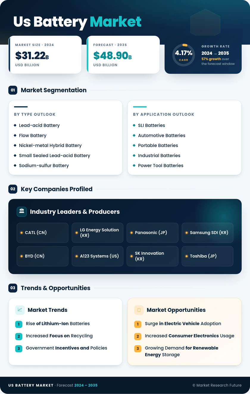 US Battery Market Research Report — Forecast till 2035 Infographic
