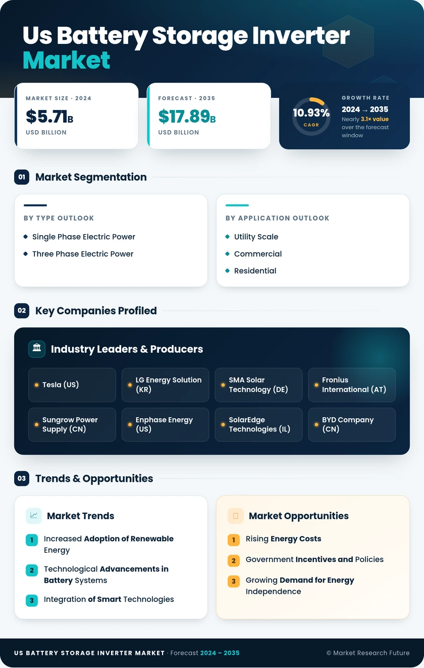 US Battery Storage Inverter Market Research Report — Forecast till 2035 Infographic