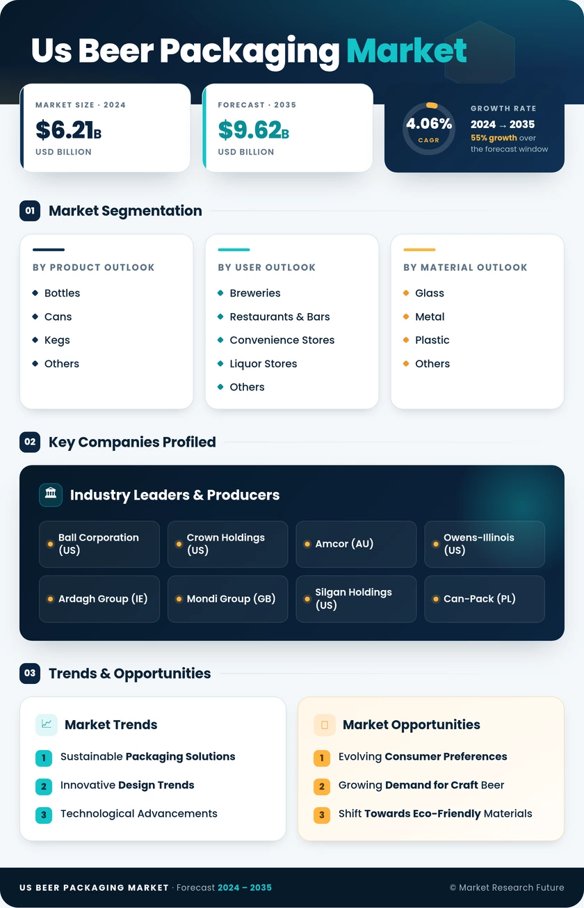 US Beer Packaging Market Research Report - Forecast till 2035 Infographic