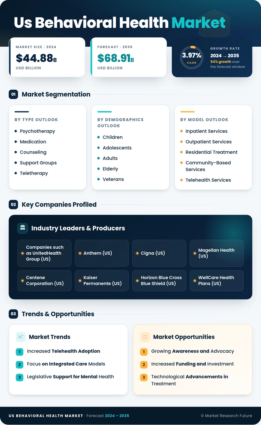 US Behavioral Health Market Research Report Forecast Till 2035 Infographic