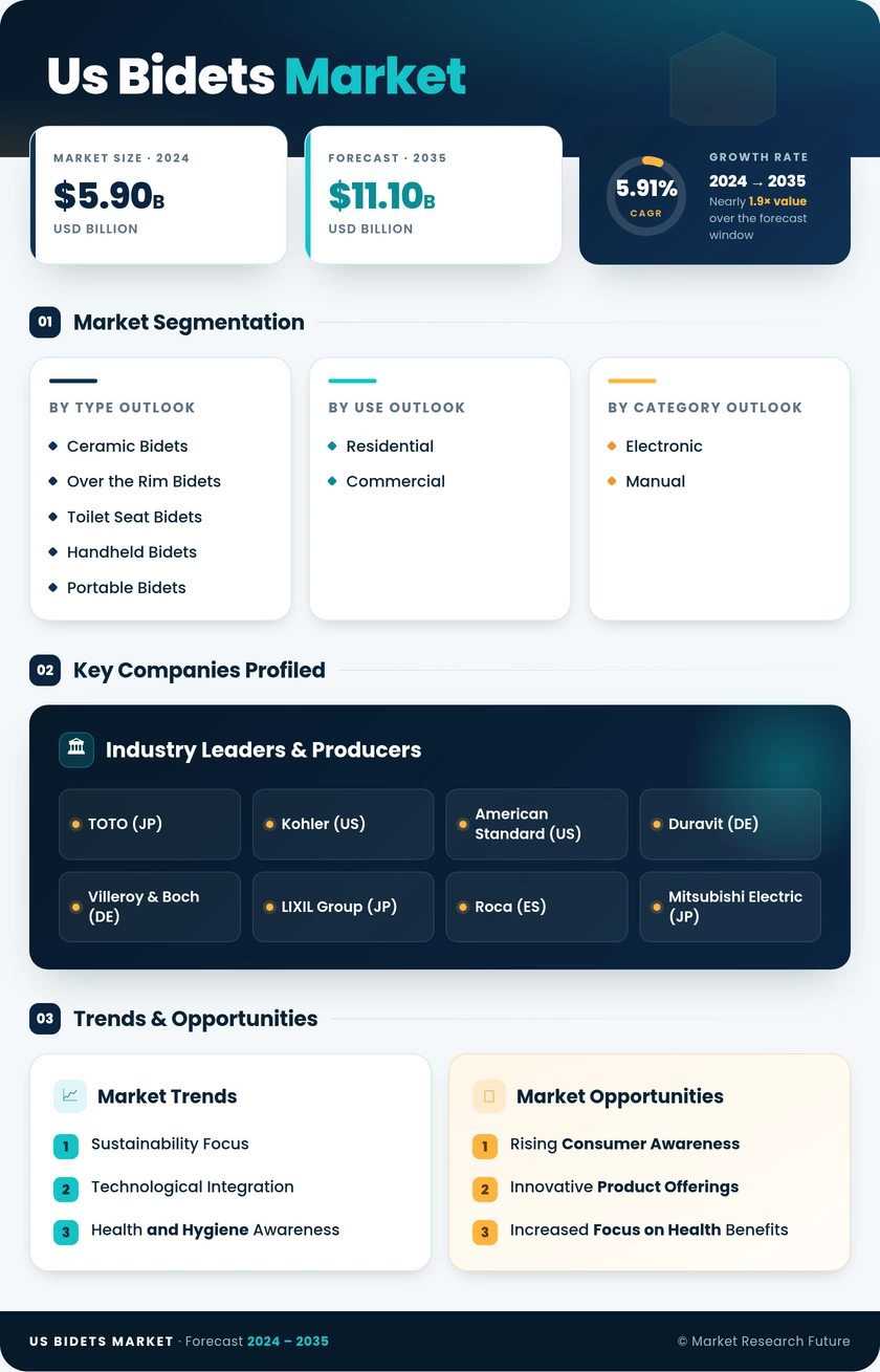 US Bidets Market Research Report - Forecast Till 2035 Infographic