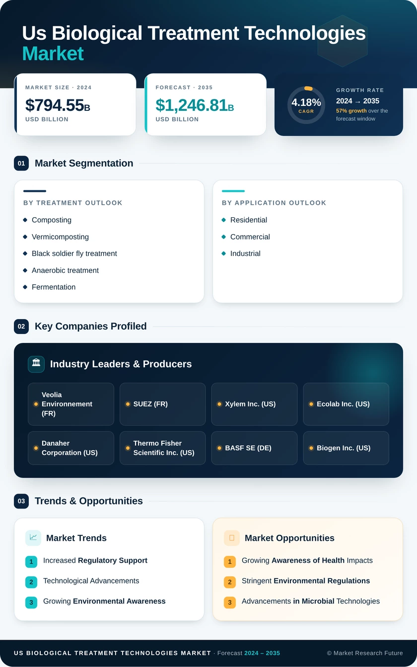 US Biological Treatment Technologies Market Infographic