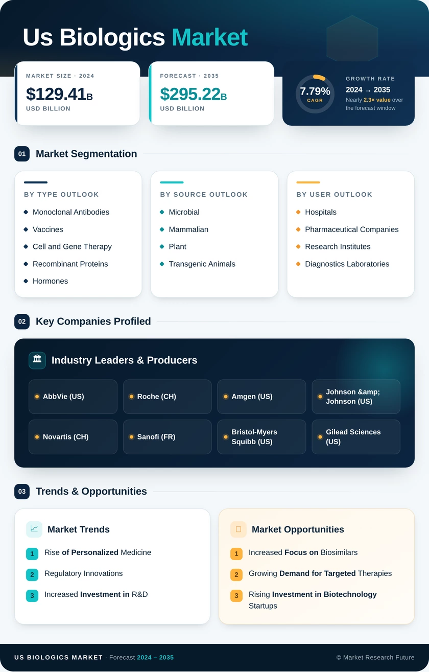 US Biologics Market Research Report — Global Forecast till 2035 Infographic