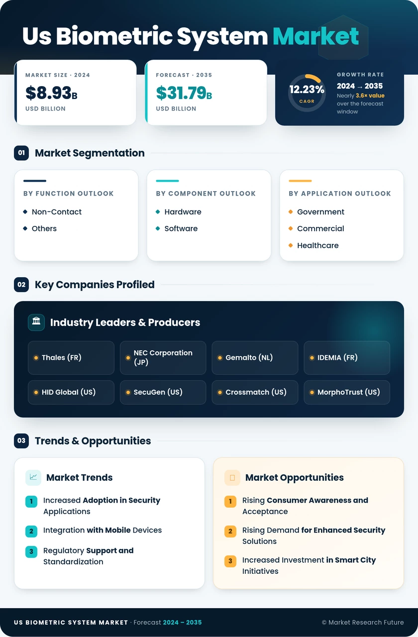 US Biometric System Market Research Report -Forecast till 2035 Infographic