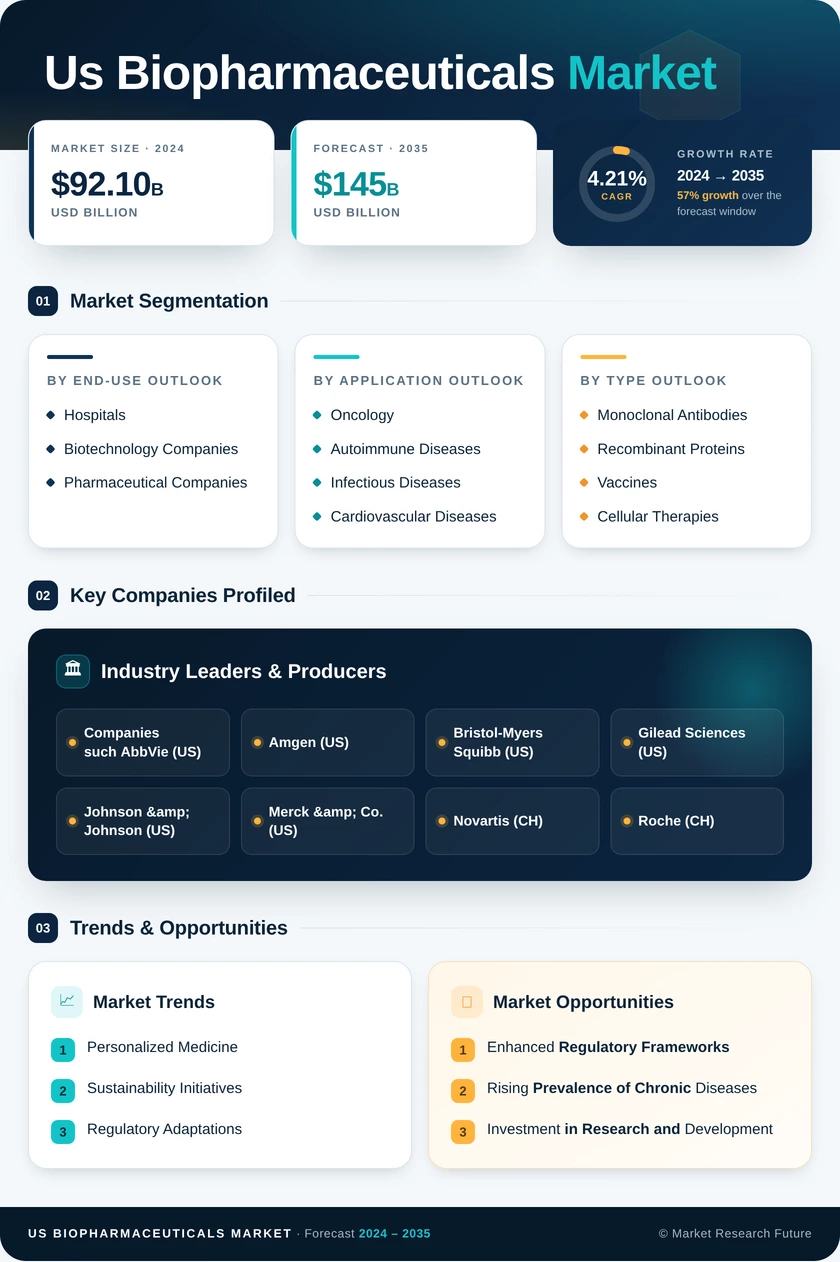 US Biopharmaceuticals Market Report — Forecast till 2035 Infographic