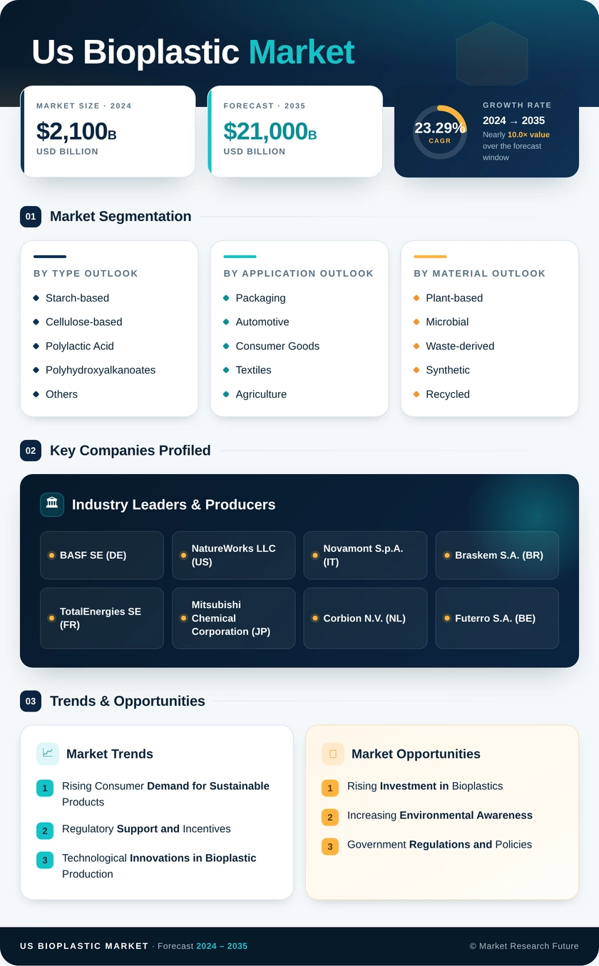 US Bioplastic Market Infographic
