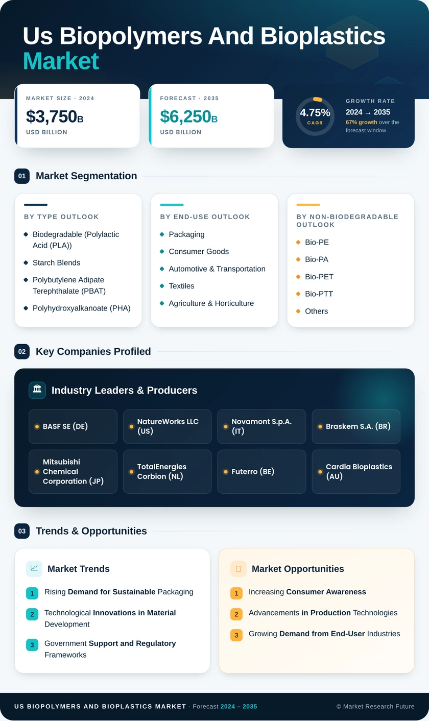 US Biopolymers and Bioplastics Market Research Report - Forecast Report 2035 Infographic