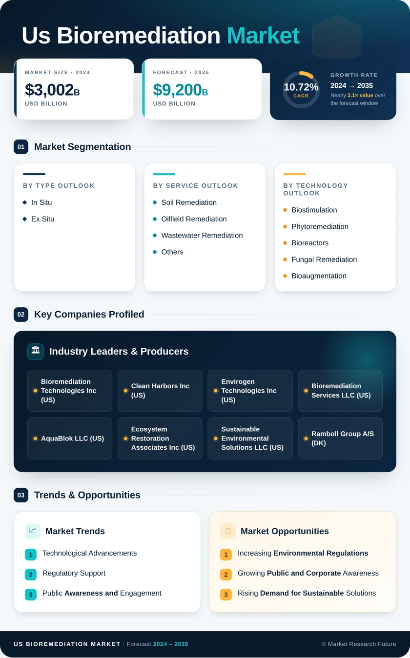 US Bioremediation Market Research Report- Forecast To 2035 Infographic