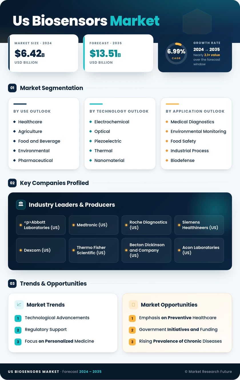 US Biosensors Market Research Report - Forecast to 2035 Infographic