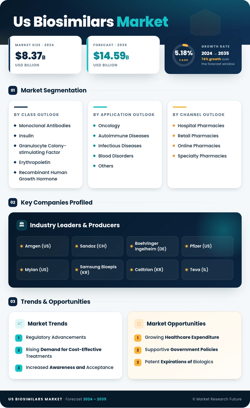 US Biosimilars Market Research Report-Forecast to 2035 Infographic