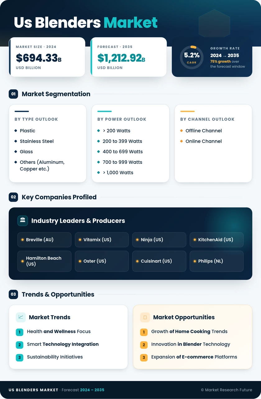 US Blenders Market Research Report - Forecast Till 2035 Infographic