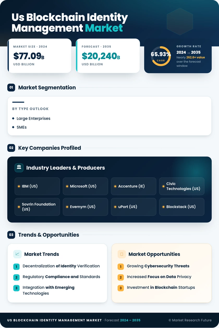 US Blockchain Identity Management Market Research Report - Forecast till 2035 Infographic
