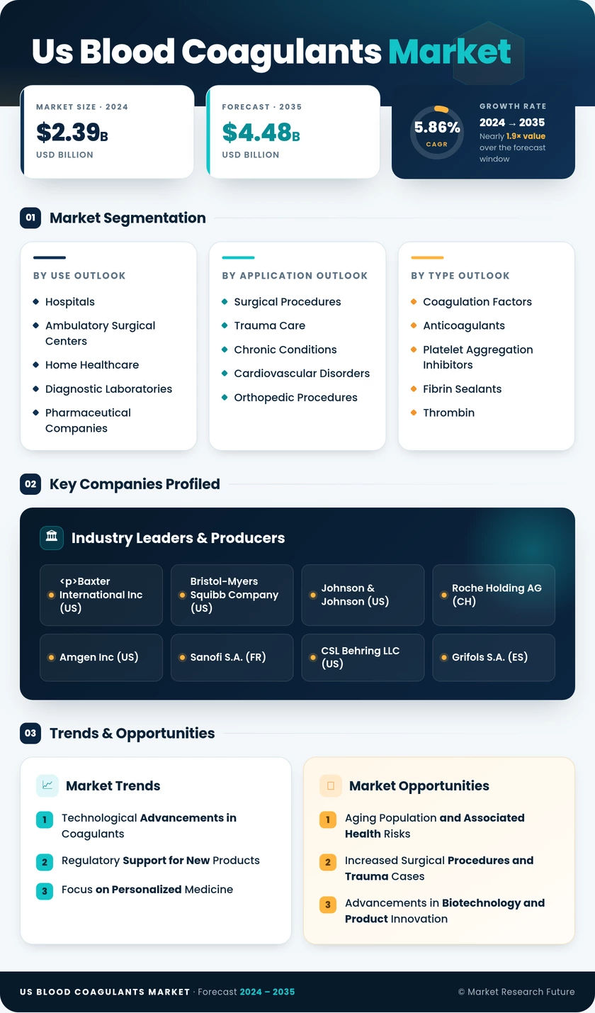 US Blood Coagulants Market Infographic