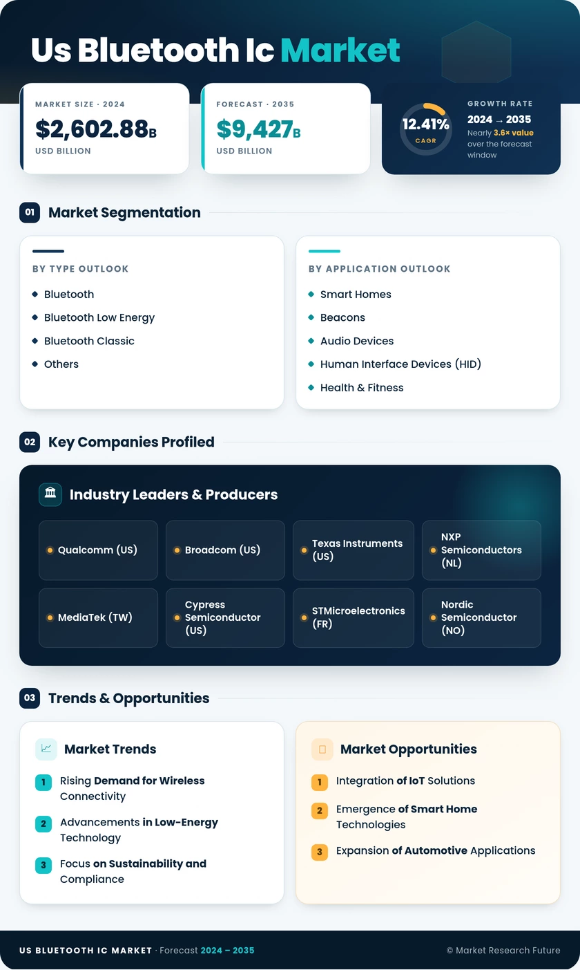 US Bluetooth IC Market Research Report - Forecast to 2035 Infographic