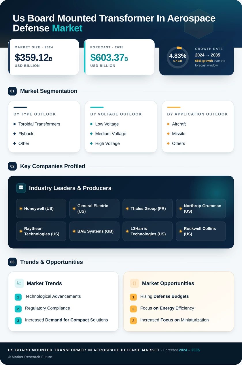 US Board Mounted Transformer in Aerospace & Defense Market Infographic