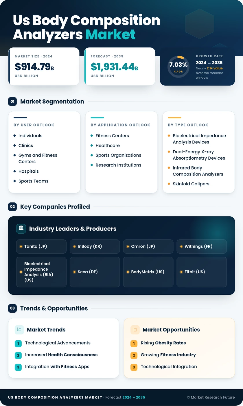 US Body Composition Analyzers Market Infographic