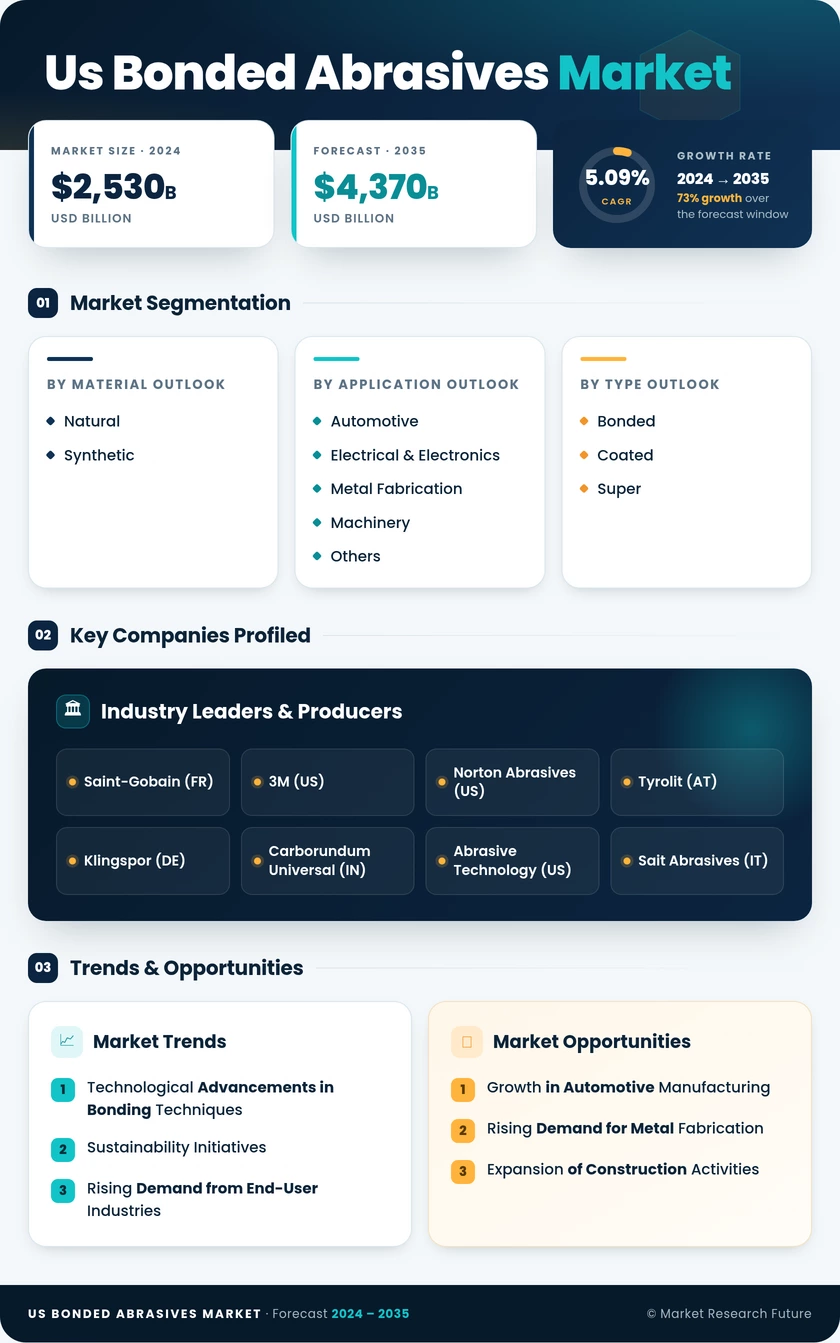 US Bonded Abrasives Market Research Report - Forecast till 2035 Infographic