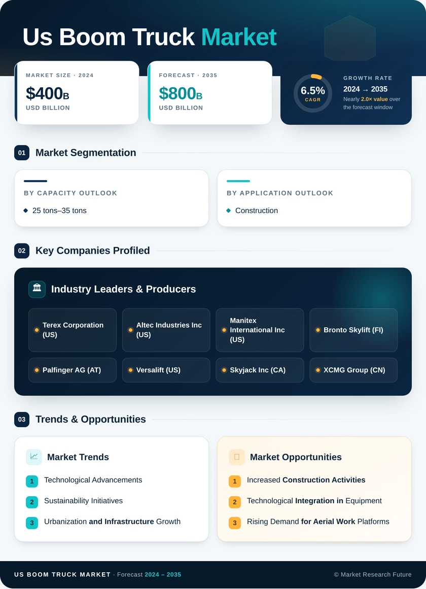 US Boom Truck Market Research Report - Forecast Report 2035 Infographic