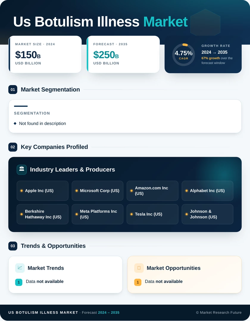 US Botulism Illness Market Infographic