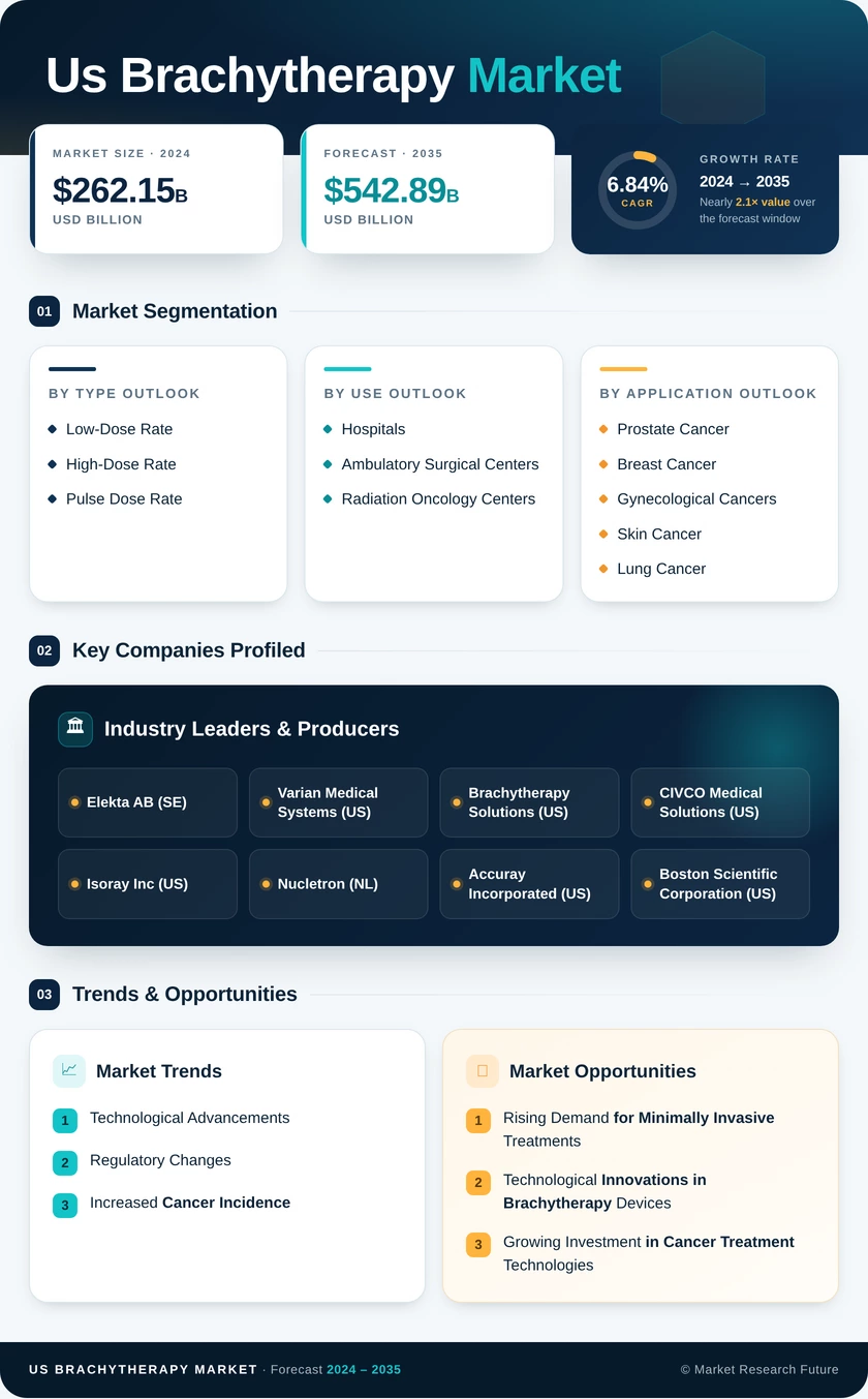 US Brachytherapy Market Research Report - Forecast to 2035 Infographic