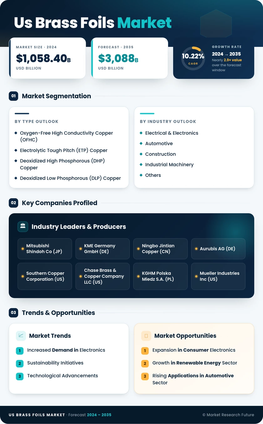 US Brass Foils Market Research Report - Forecast by 2035 Infographic
