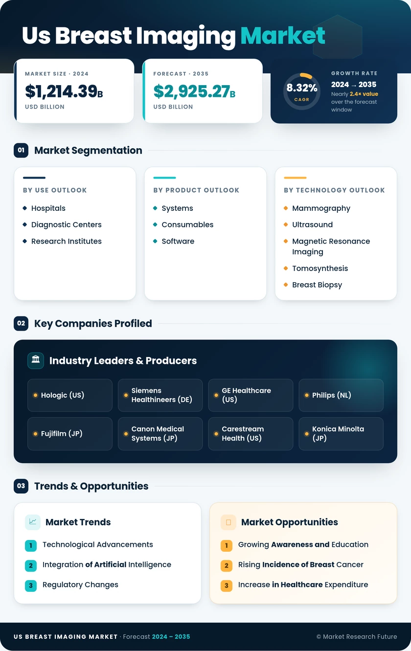 US Breast Imaging Market Research Report- Forecast To 2035 Infographic