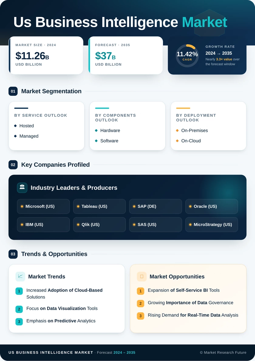 US Business Intelligence (BI) Market Research Report - Forecast till 2035 Infographic