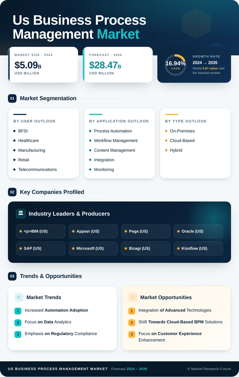 US Business Process Management Market Research Report - Forecast till 2035 Infographic