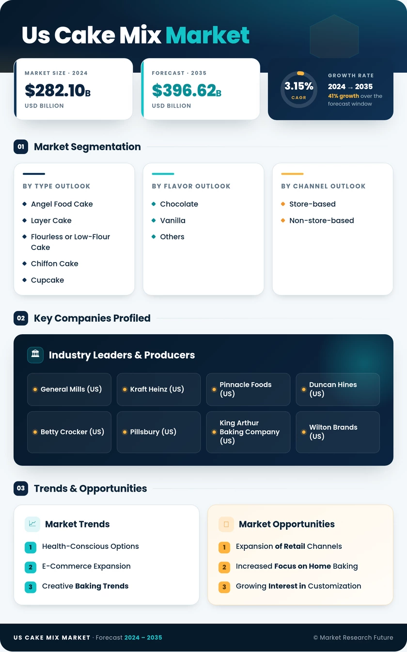US Cake Mix Market Research Report — Forecast till 2035 Infographic