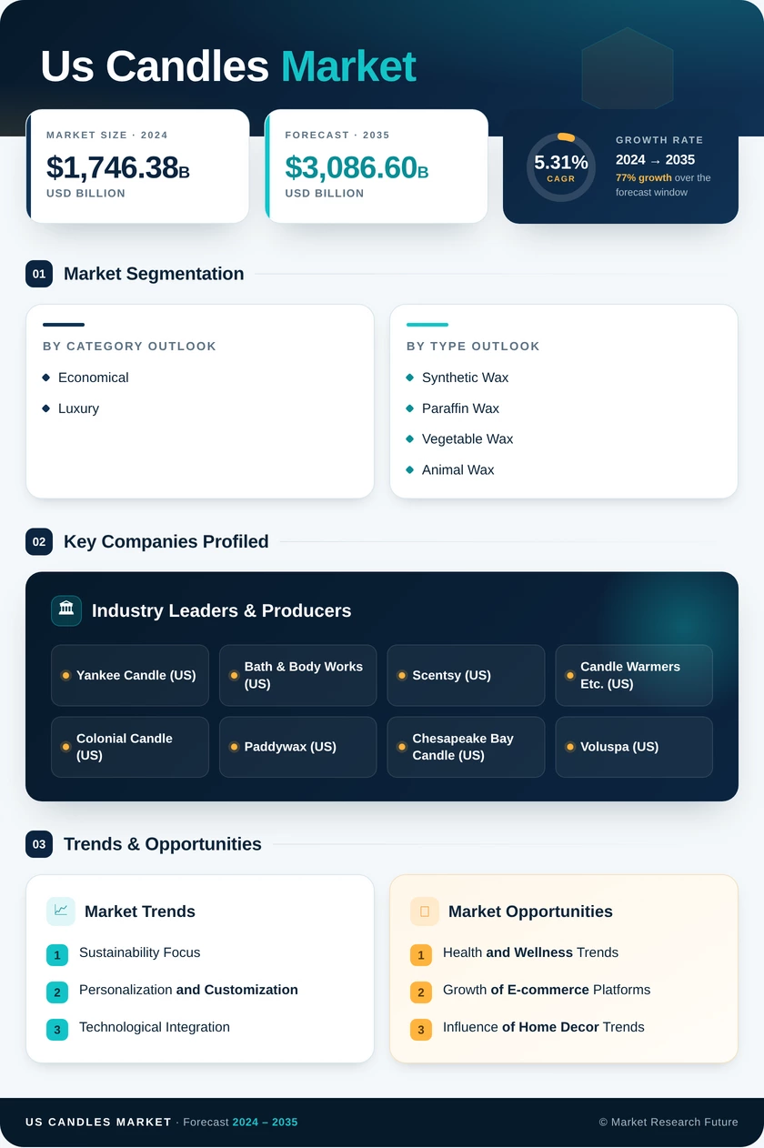 US Candles Market Research Report - Forecast Till 2035 Infographic
