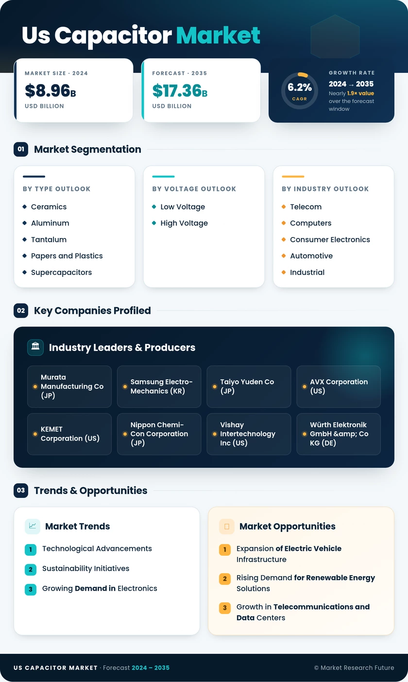 US Capacitor Market Infographic