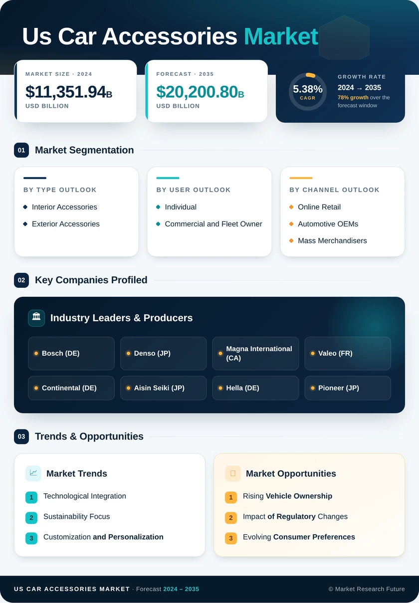 US Car Accessories Market Research Report - Forecast to 2035 Infographic