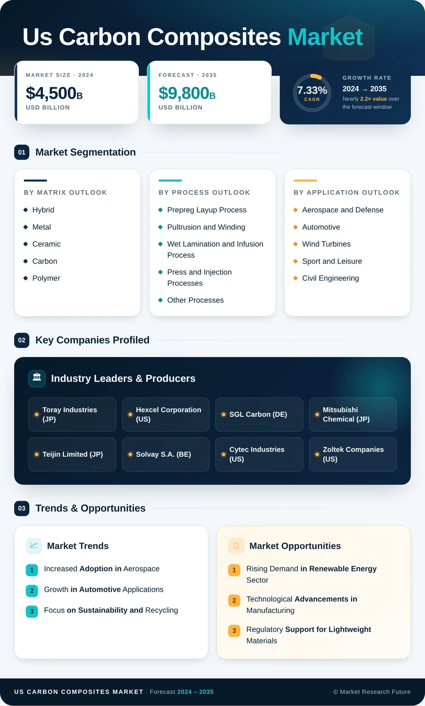 US Carbon Composites Market Research Report - Forecast 2035 Infographic