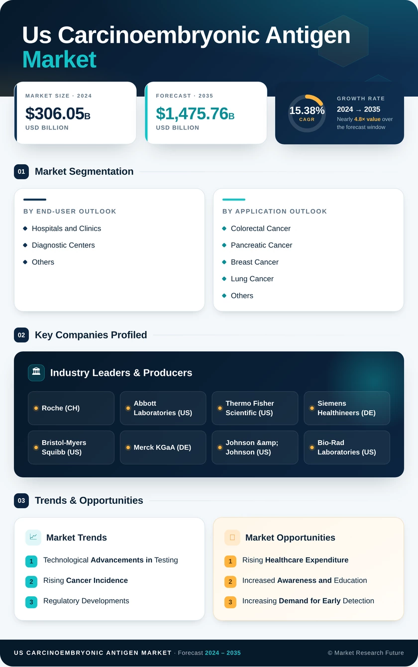 US Carcinoembryonic Antigen Market Infographic