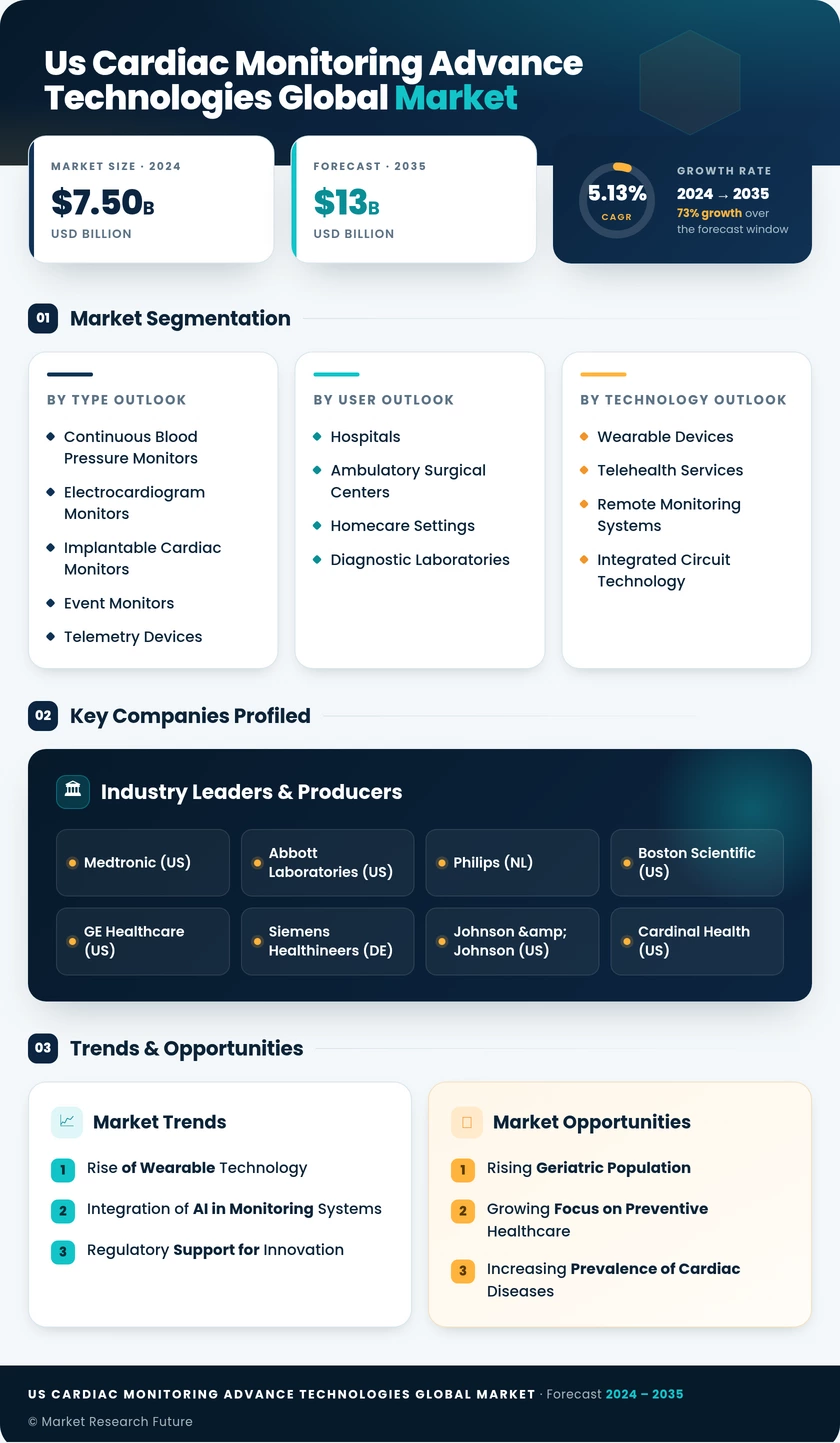 US Cardiac Monitoring advance technologies global Market Infographic