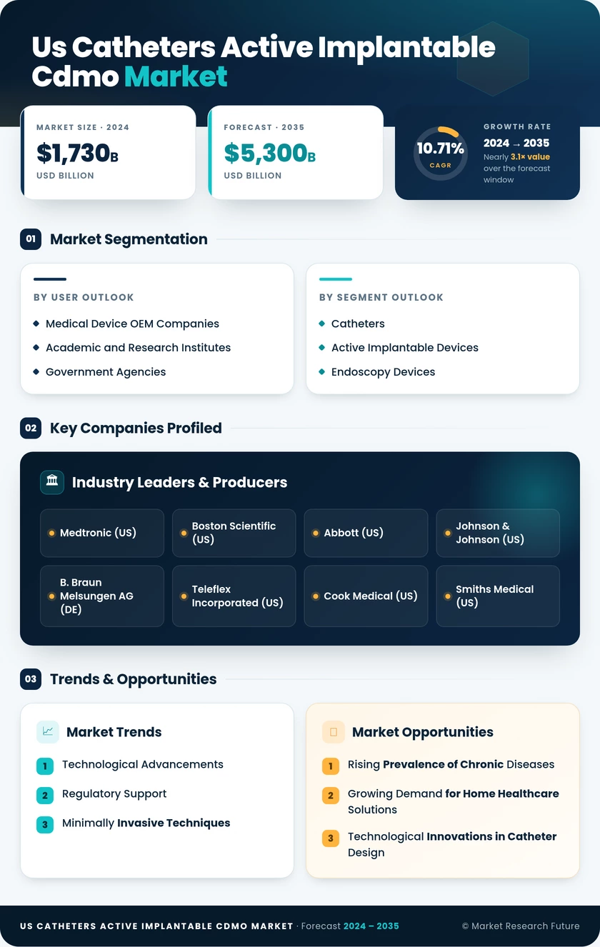 US Catheters Active Implantable CDMO Market Infographic